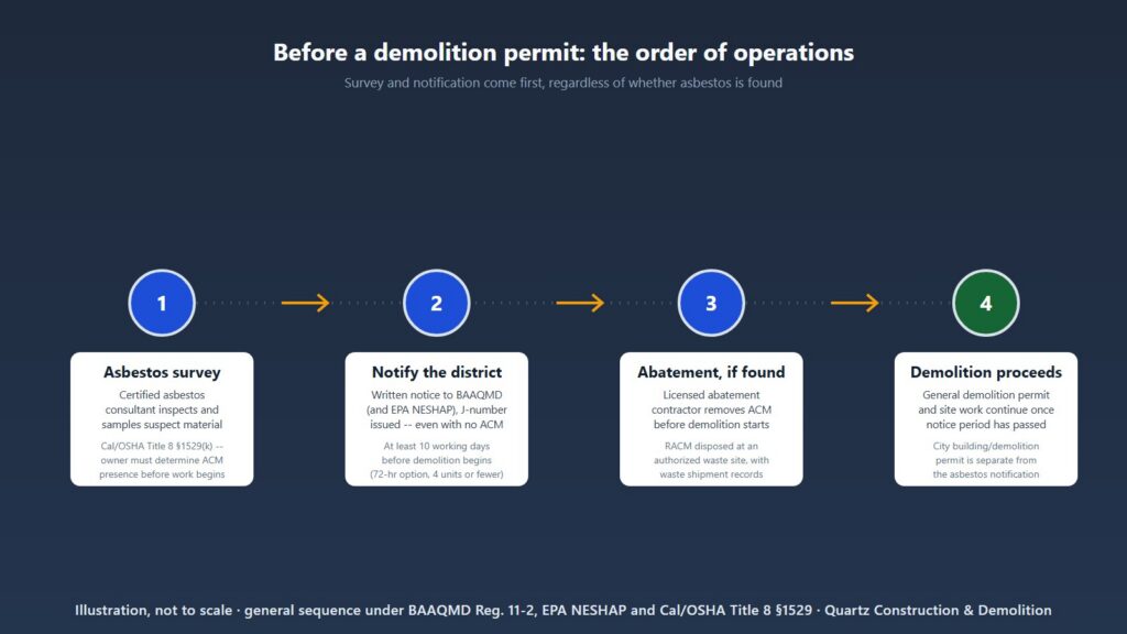 Illustrated four-step timeline: asbestos survey, notify the district with a J-number issued at least 10 working days before demolition, abatement if asbestos is found, then demolition proceeds