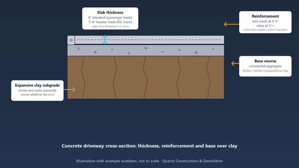 Illustrated cross-section of a concrete driveway slab with wire mesh or rebar reinforcement, a compacted aggregate base, and a cracked expansive clay subgrade below, with callouts for slab thickness and reinforcement thresholds