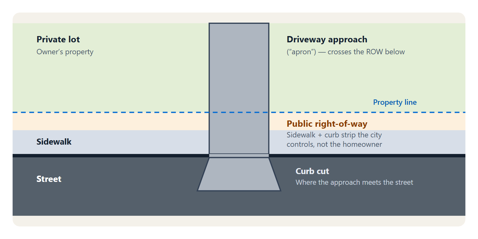 Illustrated diagram of a driveway approach: the private lot and driveway strip, a dashed property line, then the public right-of-way containing the sidewalk and curb cut before the driveway meets the street