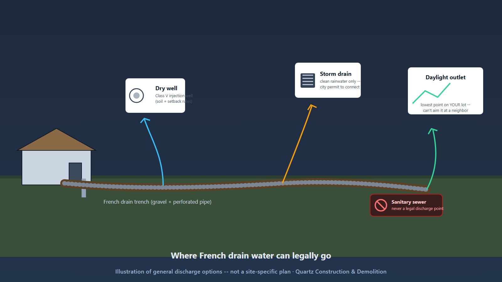Illustrated yard diagram showing a French drain trench running from a house to three legal discharge points -- a dry well, a storm drain connection and a daylight outlet at the low point of the lot -- with the sanitary sewer marked as never a legal discharge point