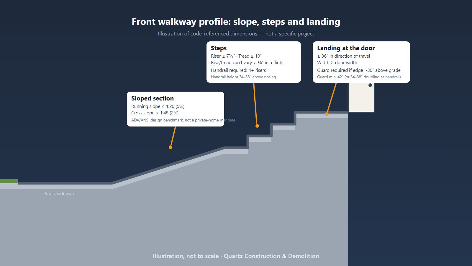 Illustrated cross-section of a front walkway rising from the public sidewalk through a gently sloped section, a short flight of steps, and a landing at the entry door, with callouts for maximum slope, riser and tread dimensions, landing depth and handrail/guard thresholds