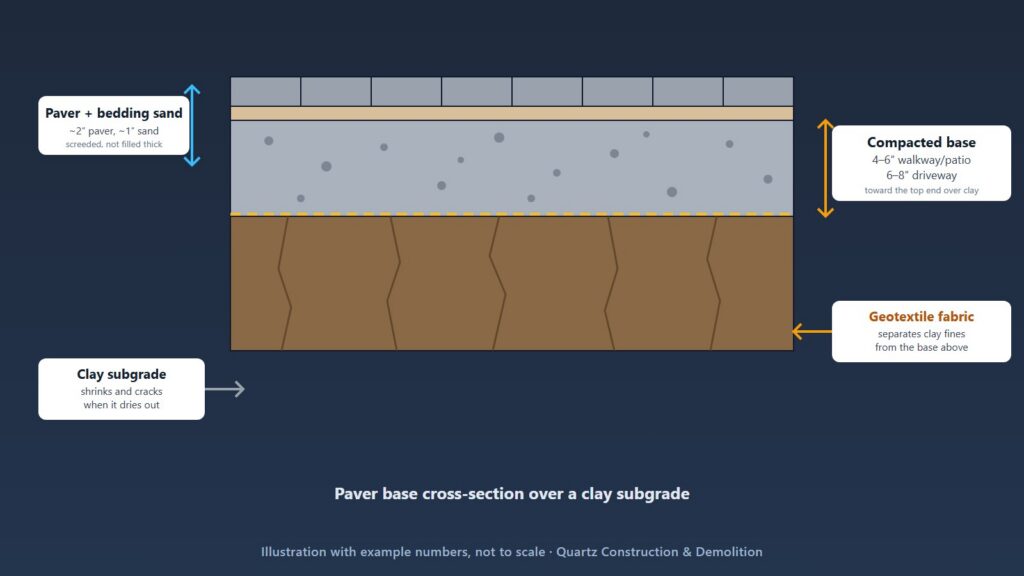 Illustrated cross-section of a paver patio or driveway showing concrete pavers over bedding sand, a compacted aggregate base 4 to 8 inches deep depending on use, a geotextile fabric layer, and a cracked clay soil subgrade below