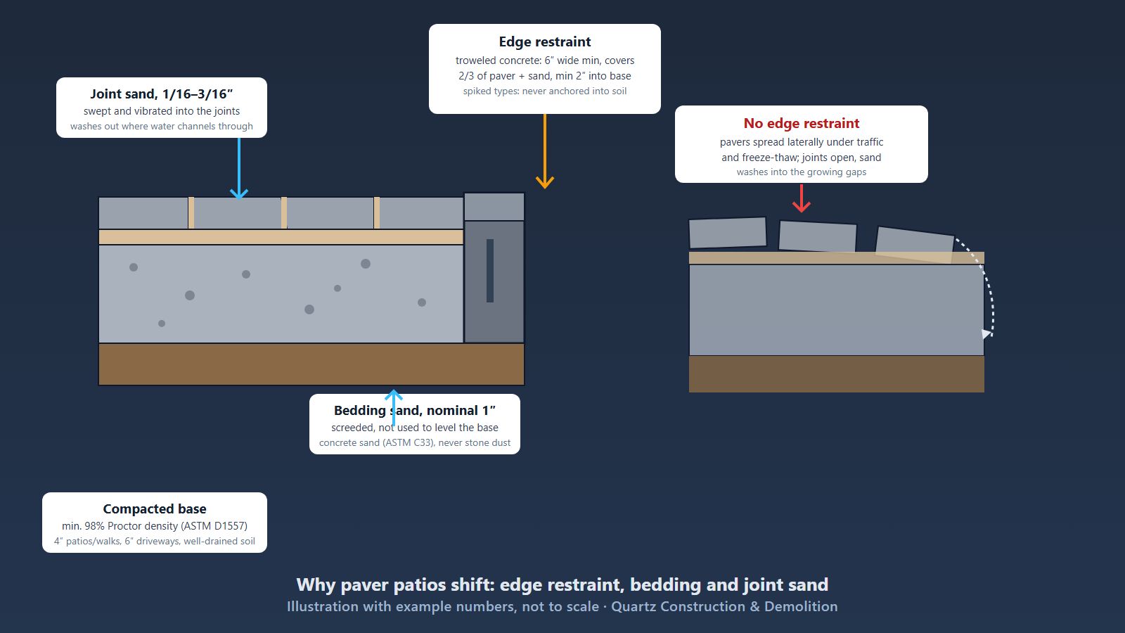 Illustrated cross-section comparing a paver patio edge built with a proper troweled concrete edge restraint against an unrestrained edge where pavers have spread, tilted and lost joint sand, with callouts for bedding sand, joint sand width and base compaction