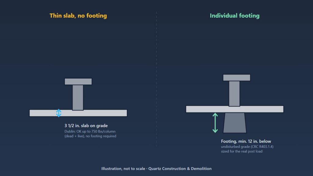Illustrated cross-section comparing a pergola post on a 3.5 inch slab on grade with no footing, limited to 750 pounds per column, against a post on an individual footing extending at least 12 inches below undisturbed grade