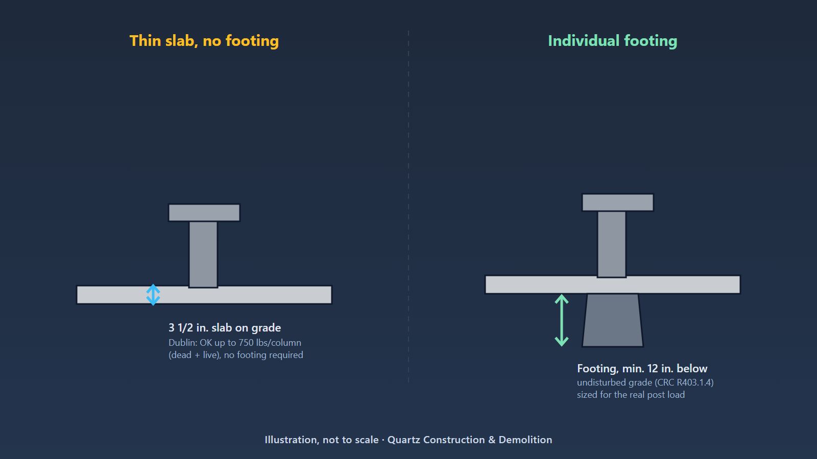 Illustrated cross-section comparing a pergola post on a 3.5 inch slab on grade with no footing, limited to 750 pounds per column, against a post on an individual footing extending at least 12 inches below undisturbed grade