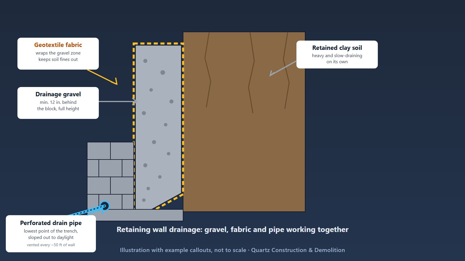 Illustrated cross-section of a block retaining wall showing drainage gravel wrapped in geotextile fabric behind the blocks, a perforated drain pipe at the base sloped out to daylight, and retained clay soil behind it all