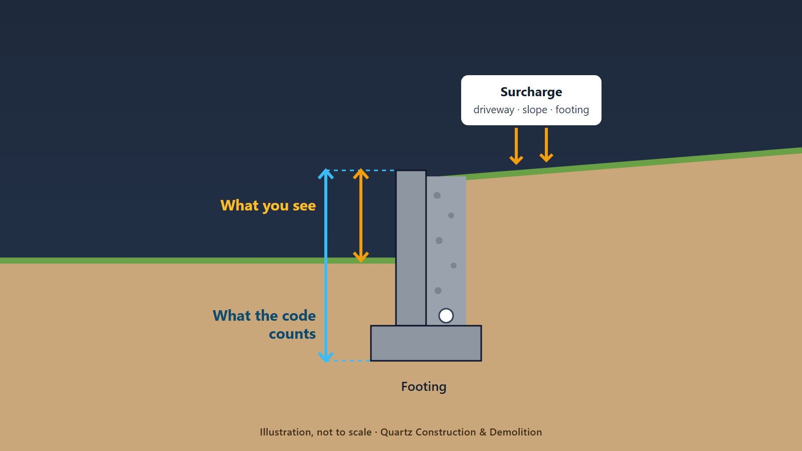 Illustrated cross-section of a retaining wall: the height counted for permits runs from the bottom of the buried footing to the top of the wall, taller than the part visible above the lawn, with a surcharge load above the retained soil