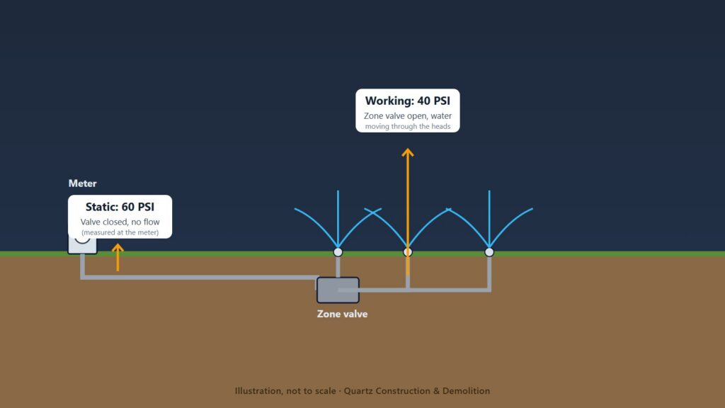 Illustrated cross-section of a sprinkler zone showing a water meter and buried mainline to a zone valve with risers to three sprinkler heads, labeled with example static pressure of 60 PSI (valve closed) and working pressure of 40 PSI (valve open, heads spraying)