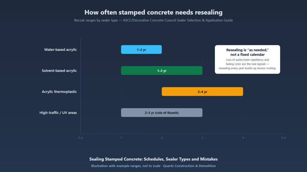 Illustrated horizontal chart showing stamped concrete resealing ranges: water-based acrylic 1 to 2 years, solvent-based acrylic 1 to 3 years, acrylic thermoplastic 2 to 4 years, and a 2 to 3 year rule of thumb for high-traffic UV areas, with a note that resealing is as-needed, not a fixed calendar