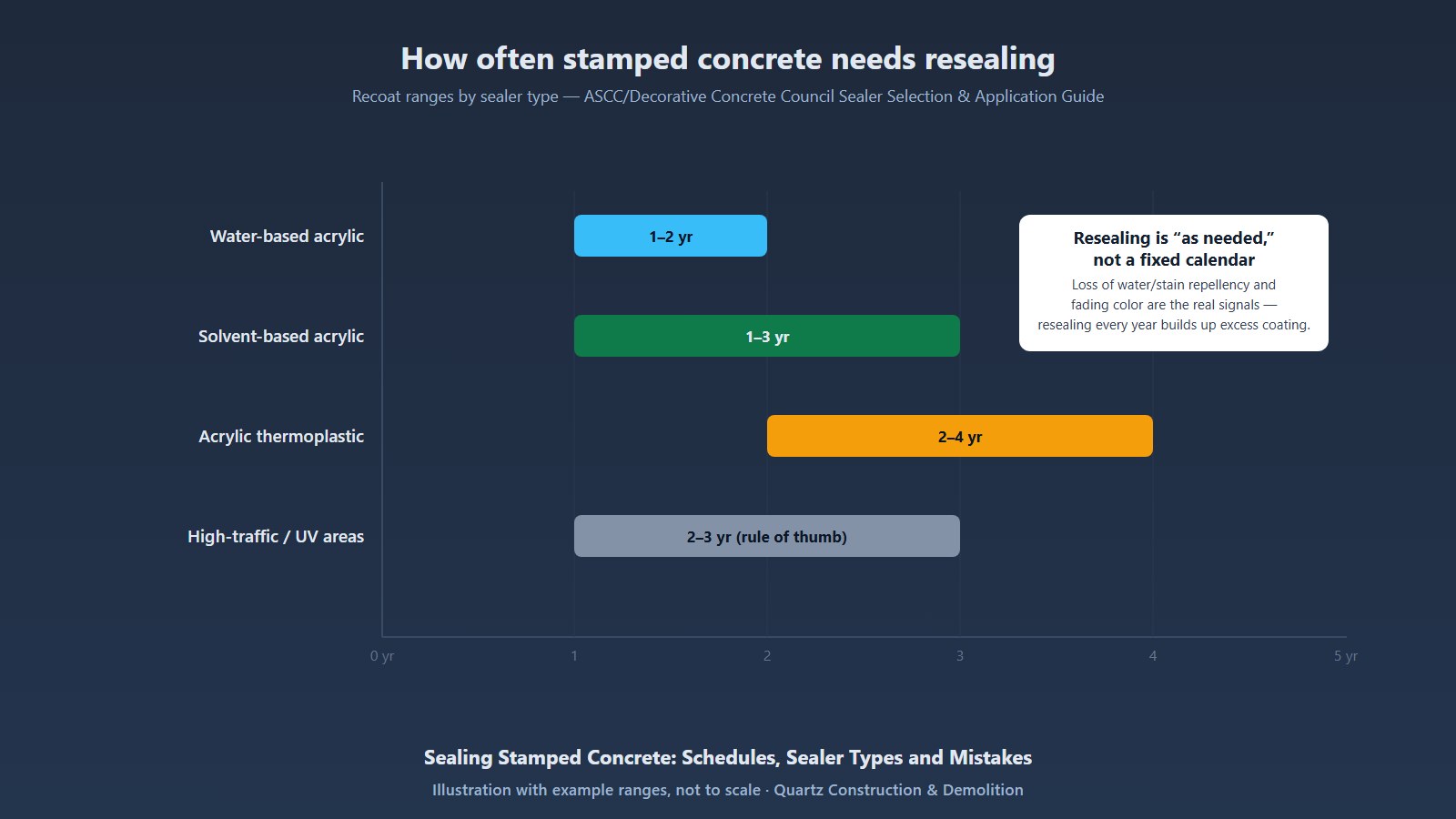 Illustrated horizontal chart showing stamped concrete resealing ranges: water-based acrylic 1 to 2 years, solvent-based acrylic 1 to 3 years, acrylic thermoplastic 2 to 4 years, and a 2 to 3 year rule of thumb for high-traffic UV areas, with a note that resealing is as-needed, not a fixed calendar